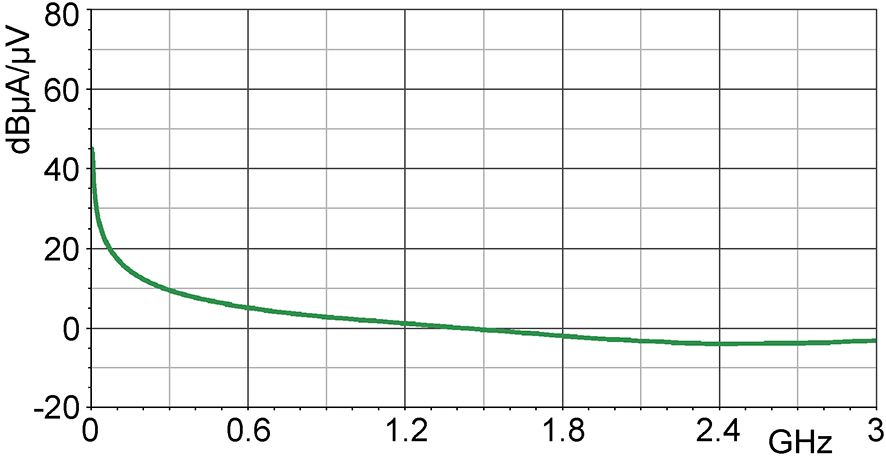 Current correction curve [dBµA] / [dBµV]